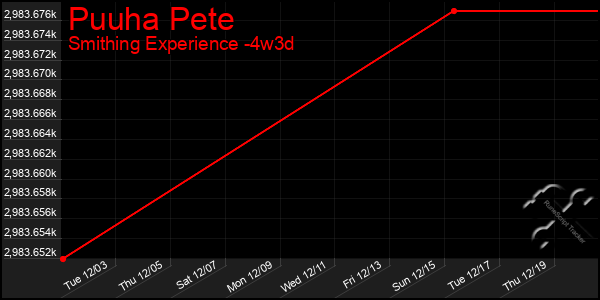 Last 31 Days Graph of Puuha Pete