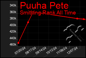 Total Graph of Puuha Pete