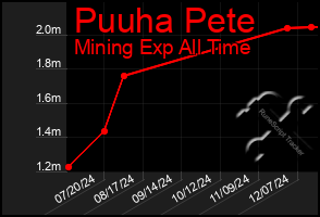 Total Graph of Puuha Pete