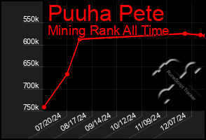 Total Graph of Puuha Pete