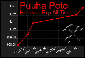 Total Graph of Puuha Pete