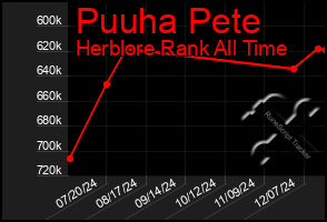 Total Graph of Puuha Pete