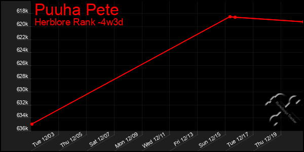 Last 31 Days Graph of Puuha Pete