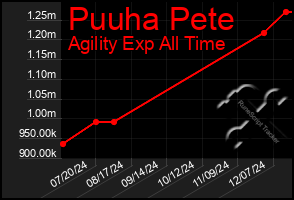 Total Graph of Puuha Pete