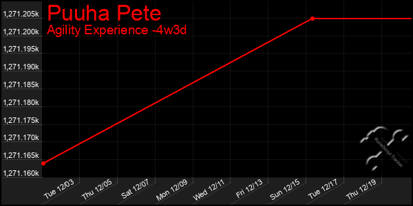 Last 31 Days Graph of Puuha Pete