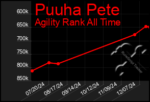 Total Graph of Puuha Pete