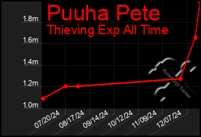 Total Graph of Puuha Pete