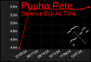 Total Graph of Puuha Pete