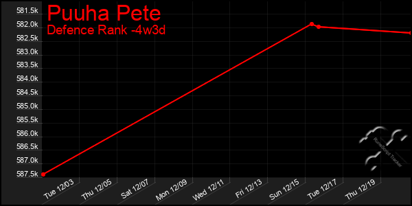 Last 31 Days Graph of Puuha Pete