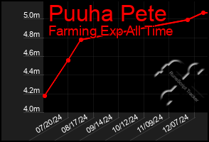 Total Graph of Puuha Pete