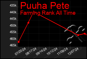 Total Graph of Puuha Pete