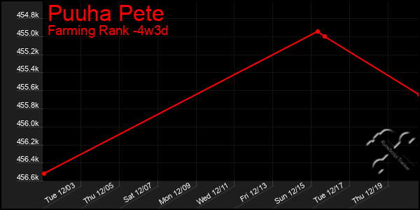 Last 31 Days Graph of Puuha Pete