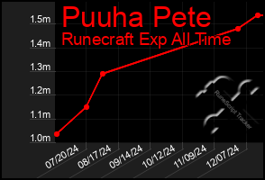 Total Graph of Puuha Pete