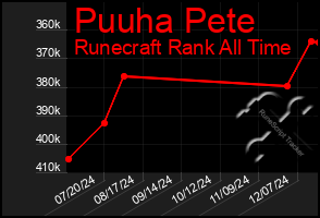 Total Graph of Puuha Pete