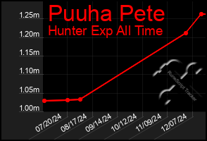 Total Graph of Puuha Pete