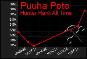 Total Graph of Puuha Pete