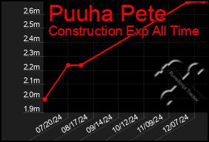 Total Graph of Puuha Pete