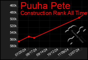 Total Graph of Puuha Pete