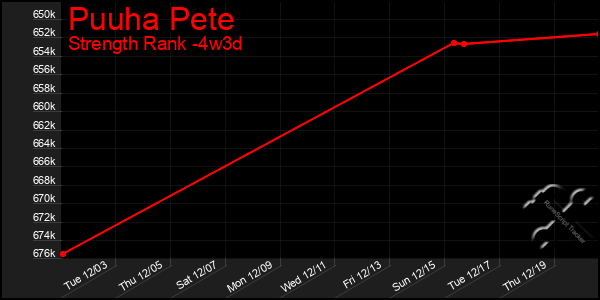 Last 31 Days Graph of Puuha Pete