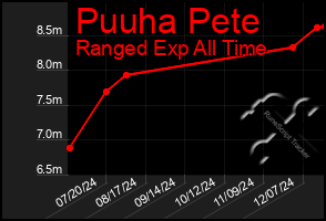 Total Graph of Puuha Pete