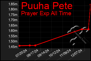 Total Graph of Puuha Pete