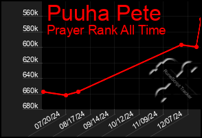 Total Graph of Puuha Pete