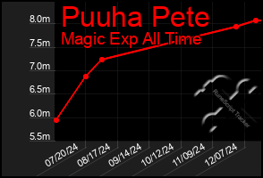 Total Graph of Puuha Pete