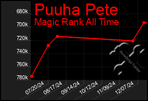 Total Graph of Puuha Pete