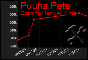 Total Graph of Puuha Pete