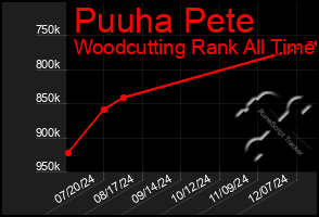 Total Graph of Puuha Pete