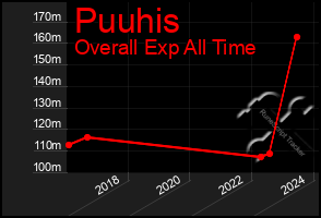 Total Graph of Puuhis