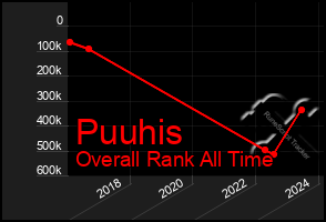 Total Graph of Puuhis