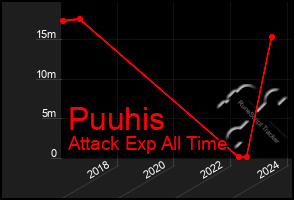 Total Graph of Puuhis