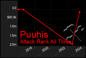 Total Graph of Puuhis