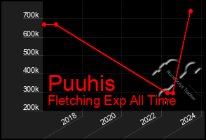 Total Graph of Puuhis