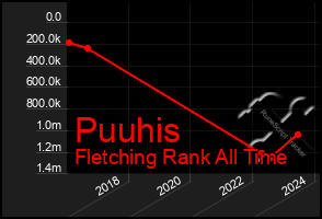 Total Graph of Puuhis