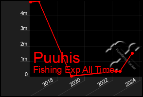 Total Graph of Puuhis