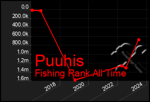 Total Graph of Puuhis