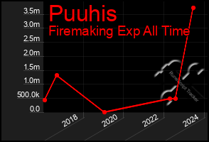 Total Graph of Puuhis