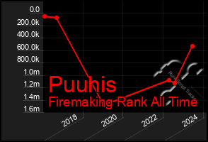 Total Graph of Puuhis