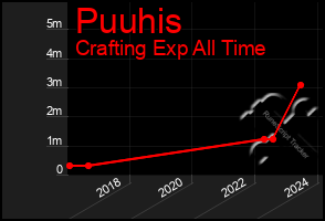 Total Graph of Puuhis