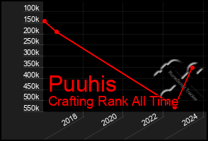 Total Graph of Puuhis