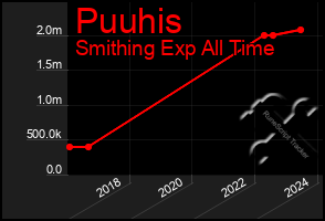 Total Graph of Puuhis