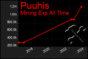 Total Graph of Puuhis