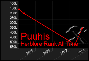 Total Graph of Puuhis