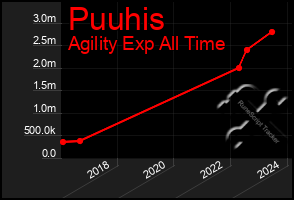 Total Graph of Puuhis