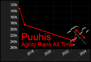 Total Graph of Puuhis