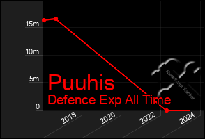 Total Graph of Puuhis