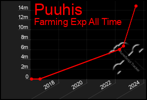 Total Graph of Puuhis