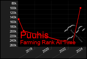 Total Graph of Puuhis